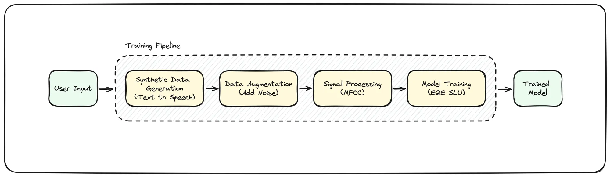 ML Training Pipeline
